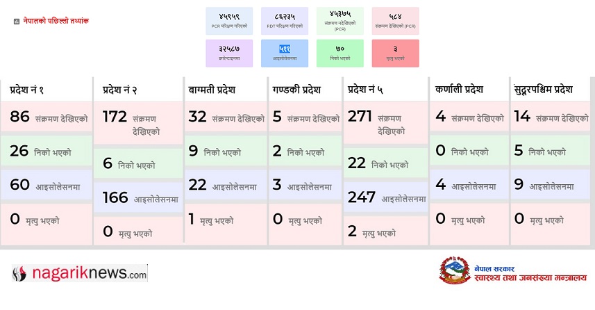 नेपालका ४१ जिल्लामा कोरोना संक्रमण, संक्रमितको संख्या ५९१ पुग्याे