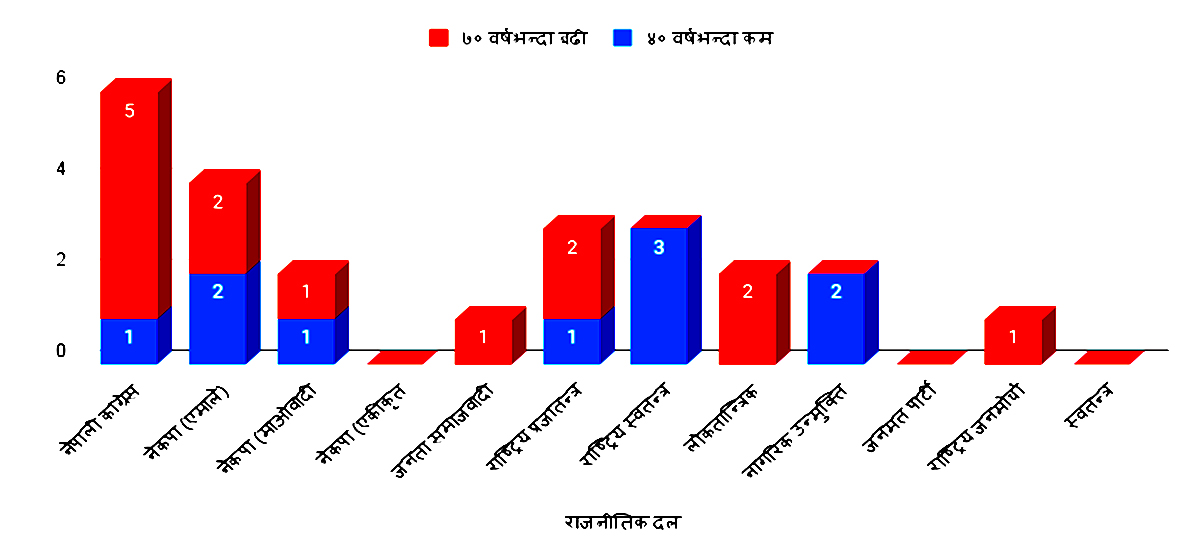 प्रतिनिधिसभा निर्वाचनः ४० वर्षमुनिका १० र ७० माथिका १४ सांसद