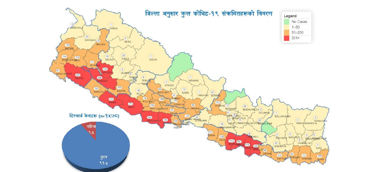 रसुवा र ओखलढुंगाबाहेक सबै जिल्लामा संक्रमण, कुन जिल्लामा कति संक्रमित ?