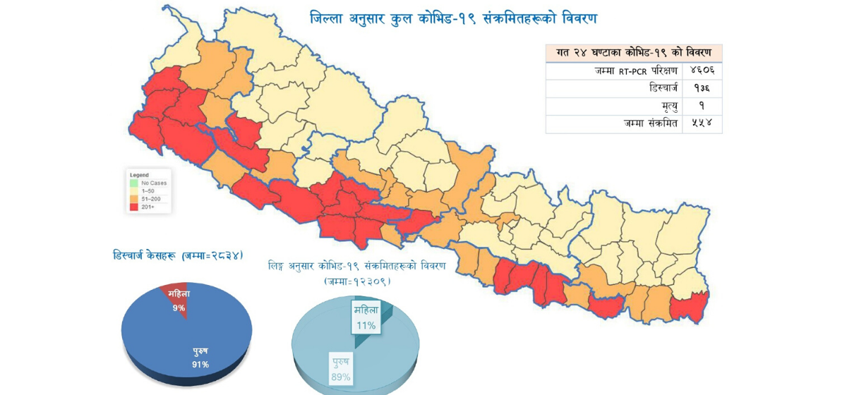 थपिएकाे संक्रमितकाे संख्या ५५४ कि ५७४ ? मन्त्रालय नै छैन स्पष्ट